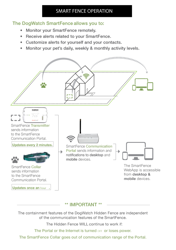 Electric Dog Fence DIY PT5 Smart Fence® App System - DOGWATCH® HIDDEN FENCE Brand - Image 3