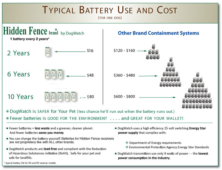 Electric Dog Fence DIY PT5 Smart Fence® App System - DOGWATCH® HIDDEN FENCE Brand - Image 7